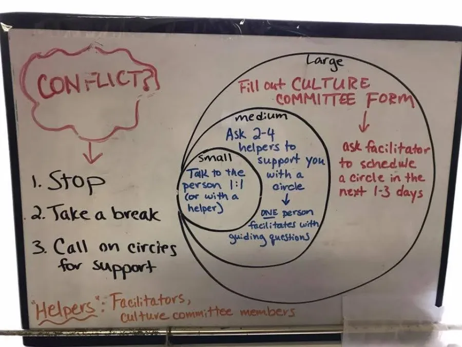 A conflict resolution circle